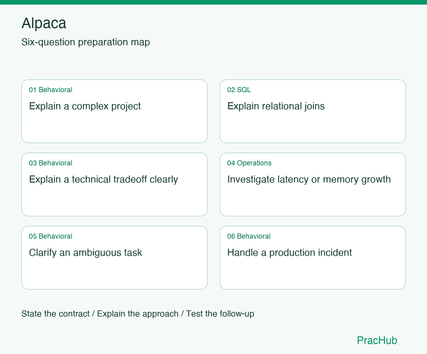 Alpaca Software Engineer preparation map: Explain a complex project, Explain relational joins, Explain a technical tradeoff clearly, Investigate latency or memory growth, Clarify an ambiguous task, Handle a production incident