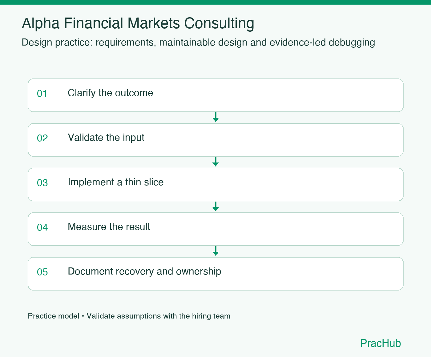 Alpha Financial Markets Consulting practice workflow: Clarify the outcome; Validate the input; Implement a thin slice; Measure the result; Document recovery and ownership