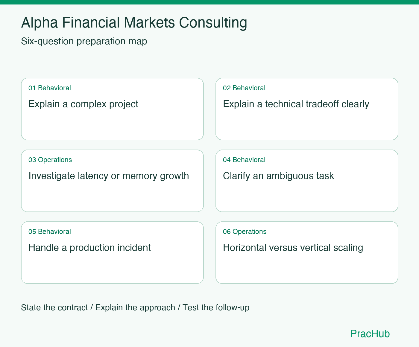 Alpha Financial Markets Consulting Software Engineer preparation map: Explain a complex project, Explain a technical tradeoff clearly, Investigate latency or memory growth, Clarify an ambiguous task, Handle a production incident, Horizontal versus vertical scaling