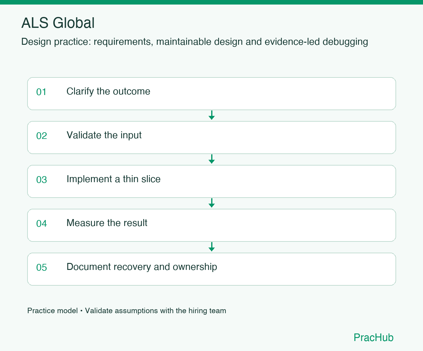 ALS Global practice workflow: Clarify the outcome; Validate the input; Implement a thin slice; Measure the result; Document recovery and ownership