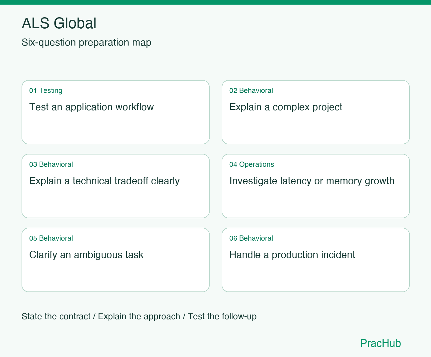 ALS Global Software Engineer preparation map: Test an application workflow, Explain a complex project, Explain a technical tradeoff clearly, Investigate latency or memory growth, Clarify an ambiguous task, Handle a production incident