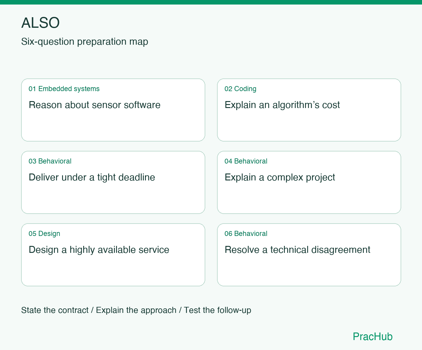 ALSO Software Engineer preparation map: Reason about sensor software, Explain an algorithm’s cost, Deliver under a tight deadline, Explain a complex project, Design a highly available service, Resolve a technical disagreement