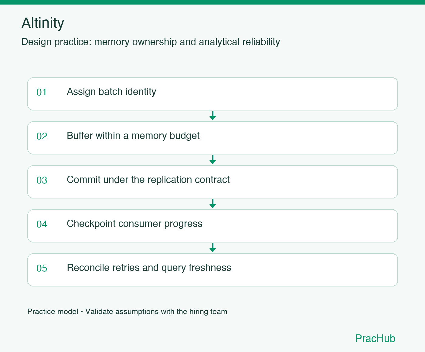 Altinity practice workflow: Assign batch identity; Buffer within a memory budget; Commit under the replication contract; Checkpoint consumer progress; Reconcile retries and query freshness