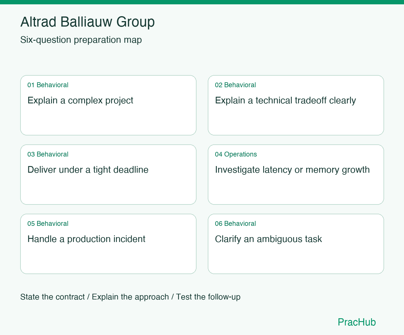 Altrad Balliauw Group Software Engineer preparation map: Explain a complex project, Explain a technical tradeoff clearly, Deliver under a tight deadline, Investigate latency or memory growth, Handle a production incident, Clarify an ambiguous task
