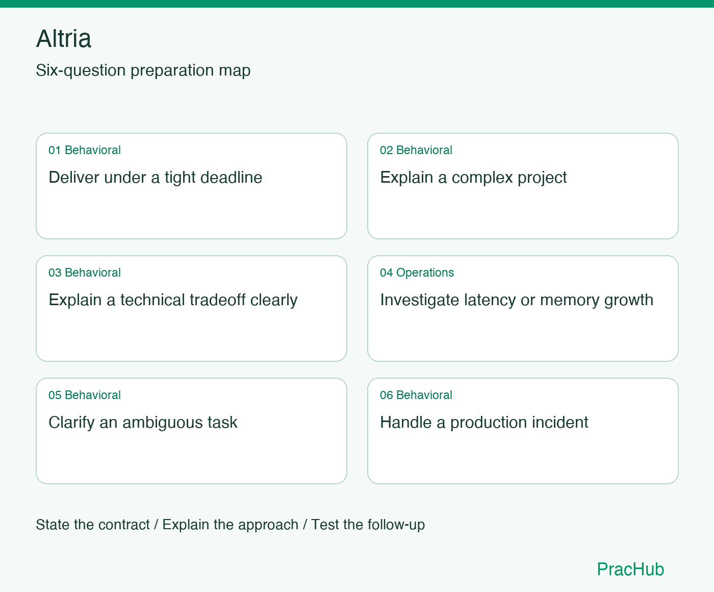 Altria Software Engineer preparation map: Deliver under a tight deadline, Explain a complex project, Explain a technical tradeoff clearly, Investigate latency or memory growth, Clarify an ambiguous task, Handle a production incident