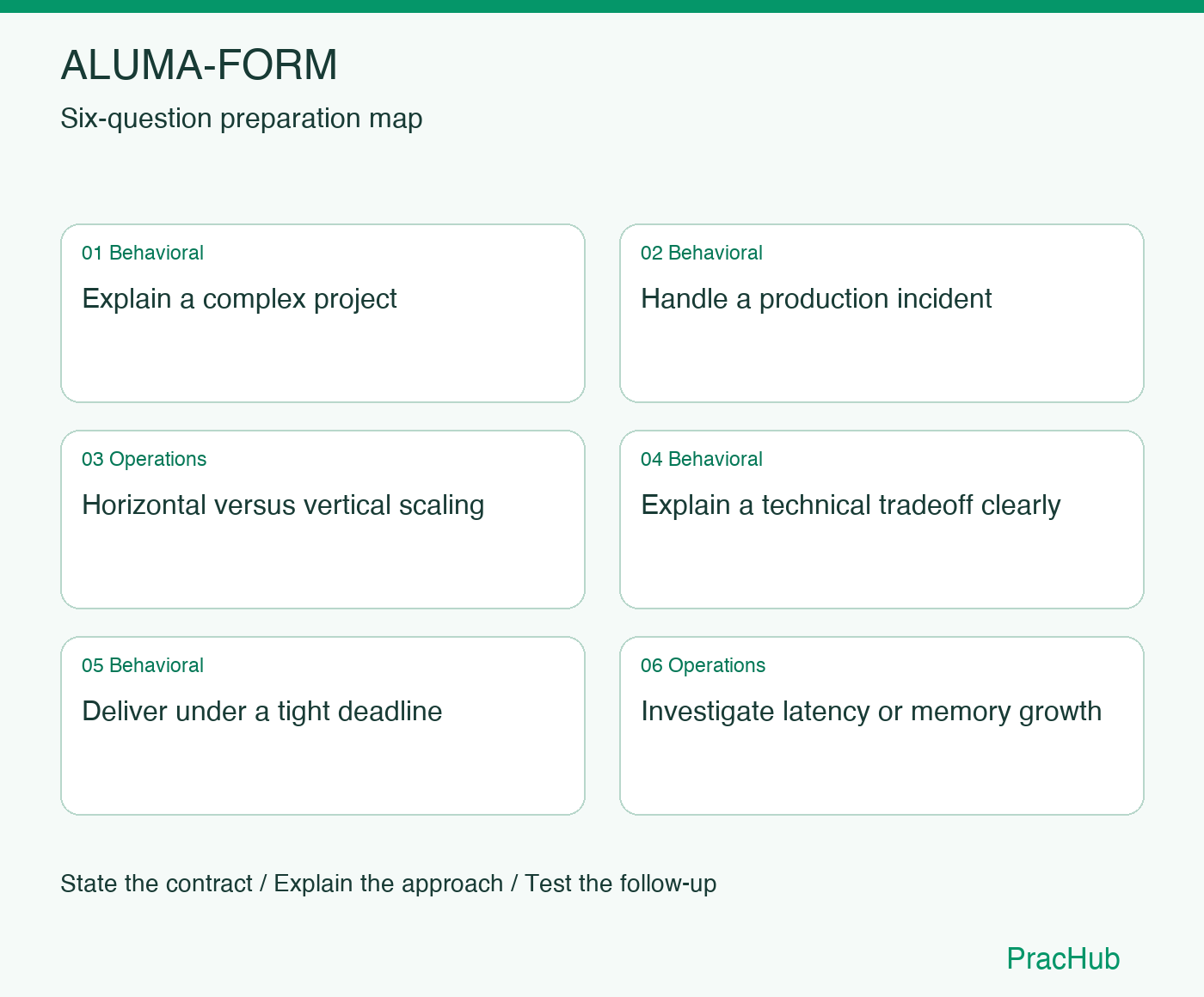 ALUMA-FORM Software Engineer preparation map: Explain a complex project, Handle a production incident, Horizontal versus vertical scaling, Explain a technical tradeoff clearly, Deliver under a tight deadline, Investigate latency or memory growth