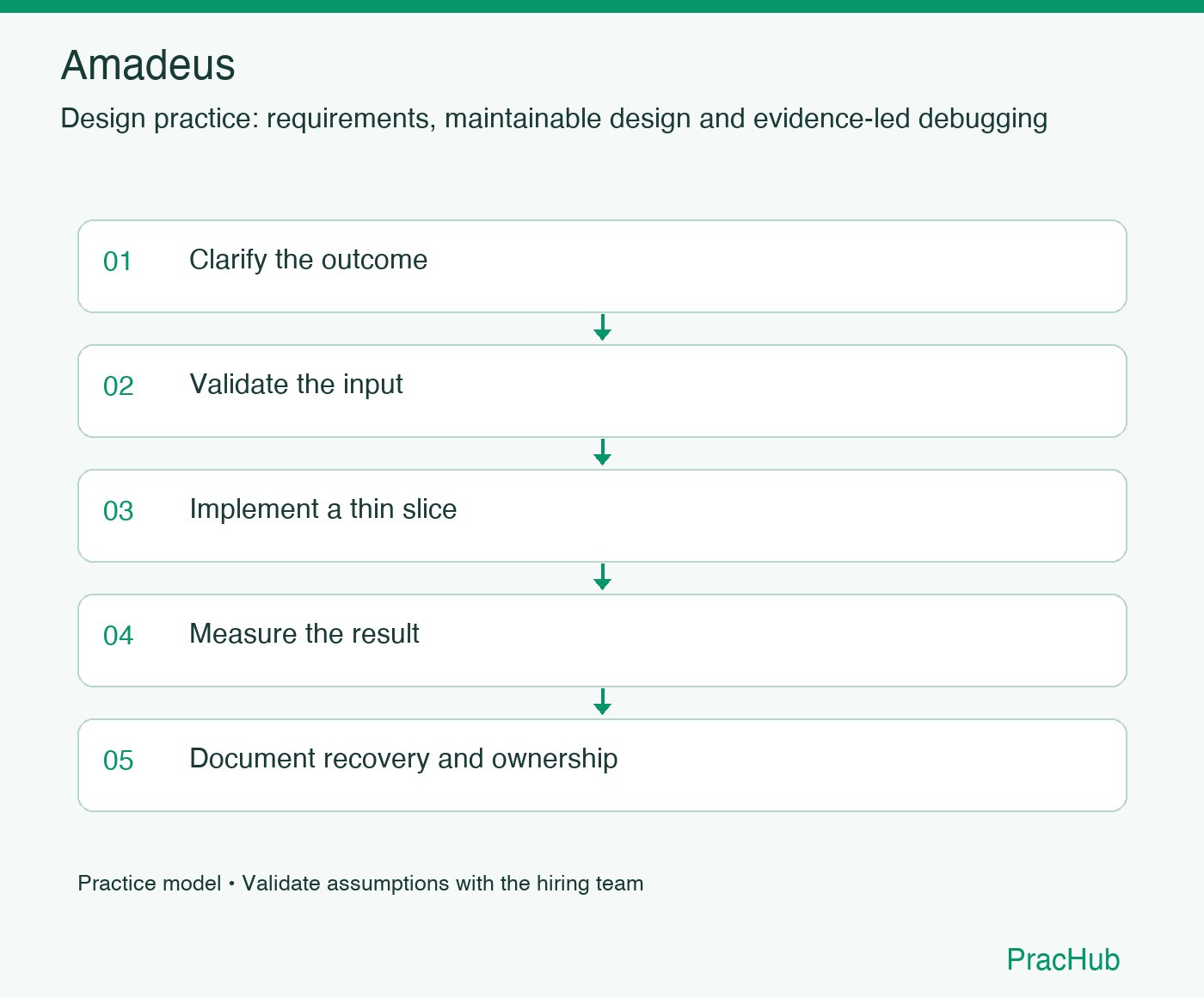Amadeus practice workflow: Clarify the outcome; Validate the input; Implement a thin slice; Measure the result; Document recovery and ownership