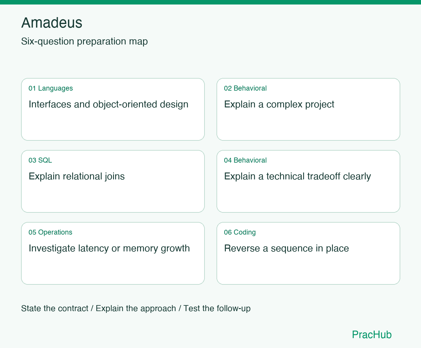 Amadeus Software Engineer preparation map: Interfaces and object-oriented design, Explain a complex project, Explain relational joins, Explain a technical tradeoff clearly, Investigate latency or memory growth, Reverse a sequence in place