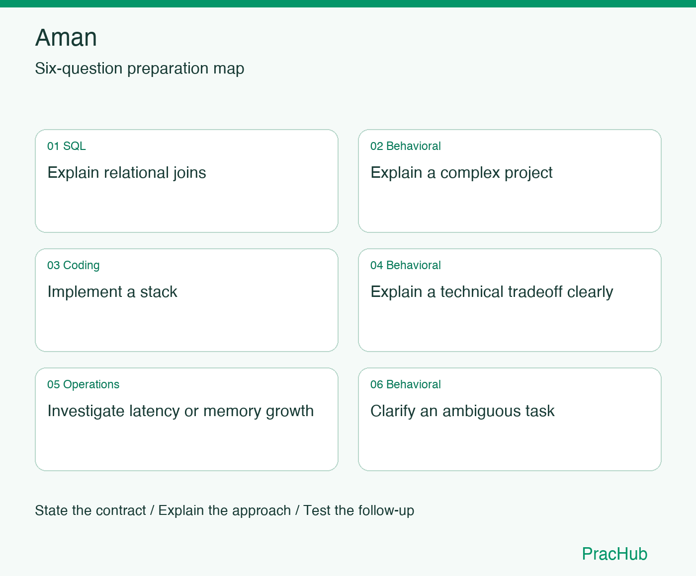 Aman Software Engineer preparation map: Explain relational joins, Explain a complex project, Implement a stack, Explain a technical tradeoff clearly, Investigate latency or memory growth, Clarify an ambiguous task