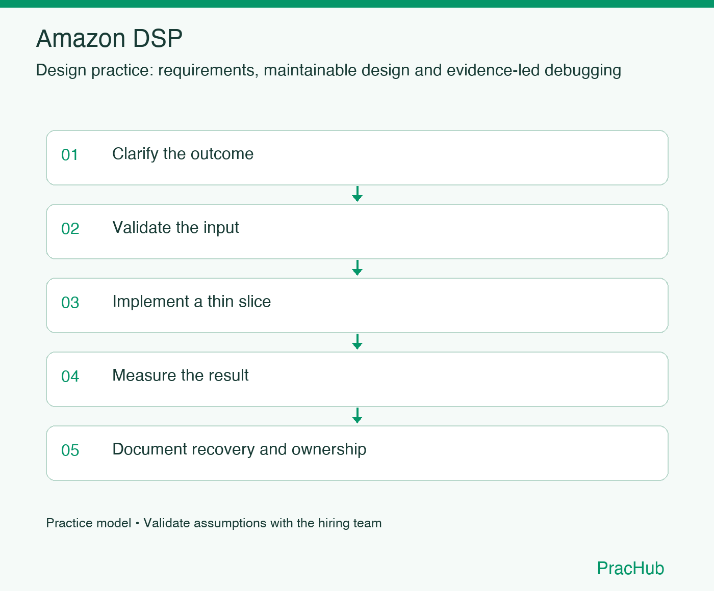 Amazon DSP practice workflow: Clarify the outcome; Validate the input; Implement a thin slice; Measure the result; Document recovery and ownership
