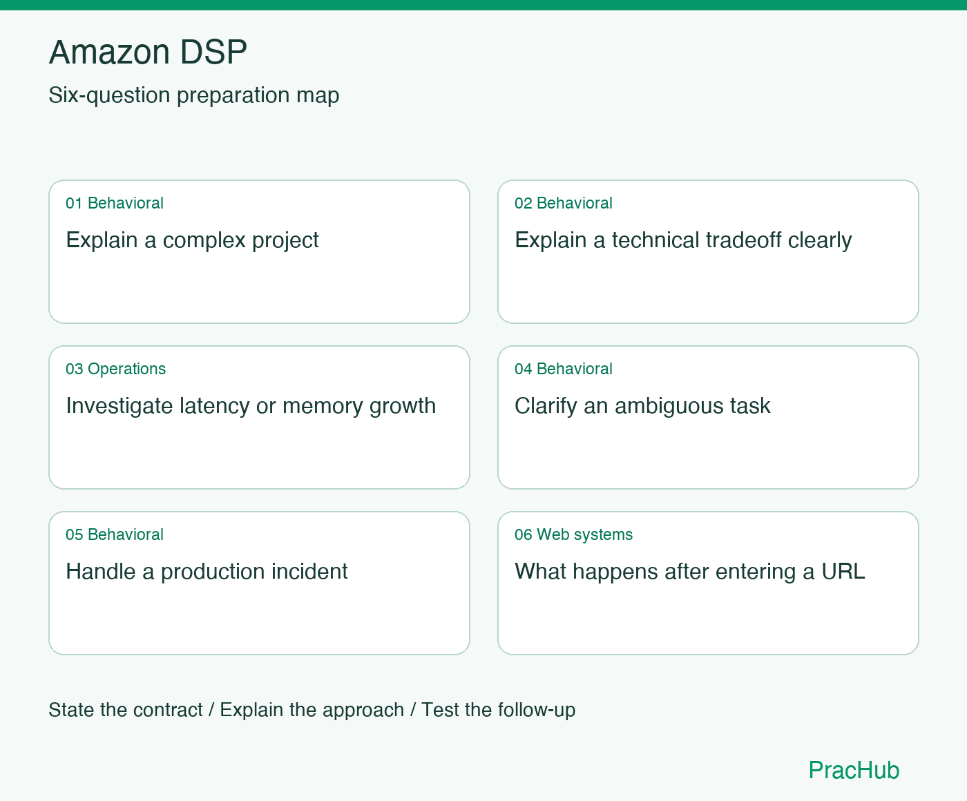 Amazon DSP Software Engineer preparation map: Explain a complex project, Explain a technical tradeoff clearly, Investigate latency or memory growth, Clarify an ambiguous task, Handle a production incident, What happens after entering a URL