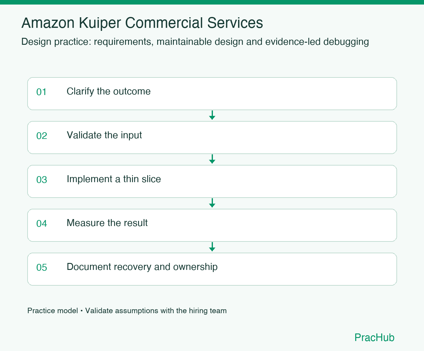 Amazon Kuiper Commercial Services practice workflow: Clarify the outcome; Validate the input; Implement a thin slice; Measure the result; Document recovery and ownership