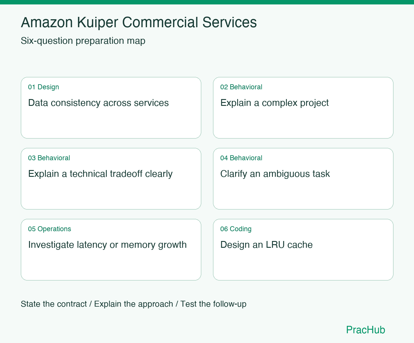 Amazon Kuiper Commercial Services Software Engineer preparation map: Data consistency across services, Explain a complex project, Explain a technical tradeoff clearly, Clarify an ambiguous task, Investigate latency or memory growth, Design an LRU cache