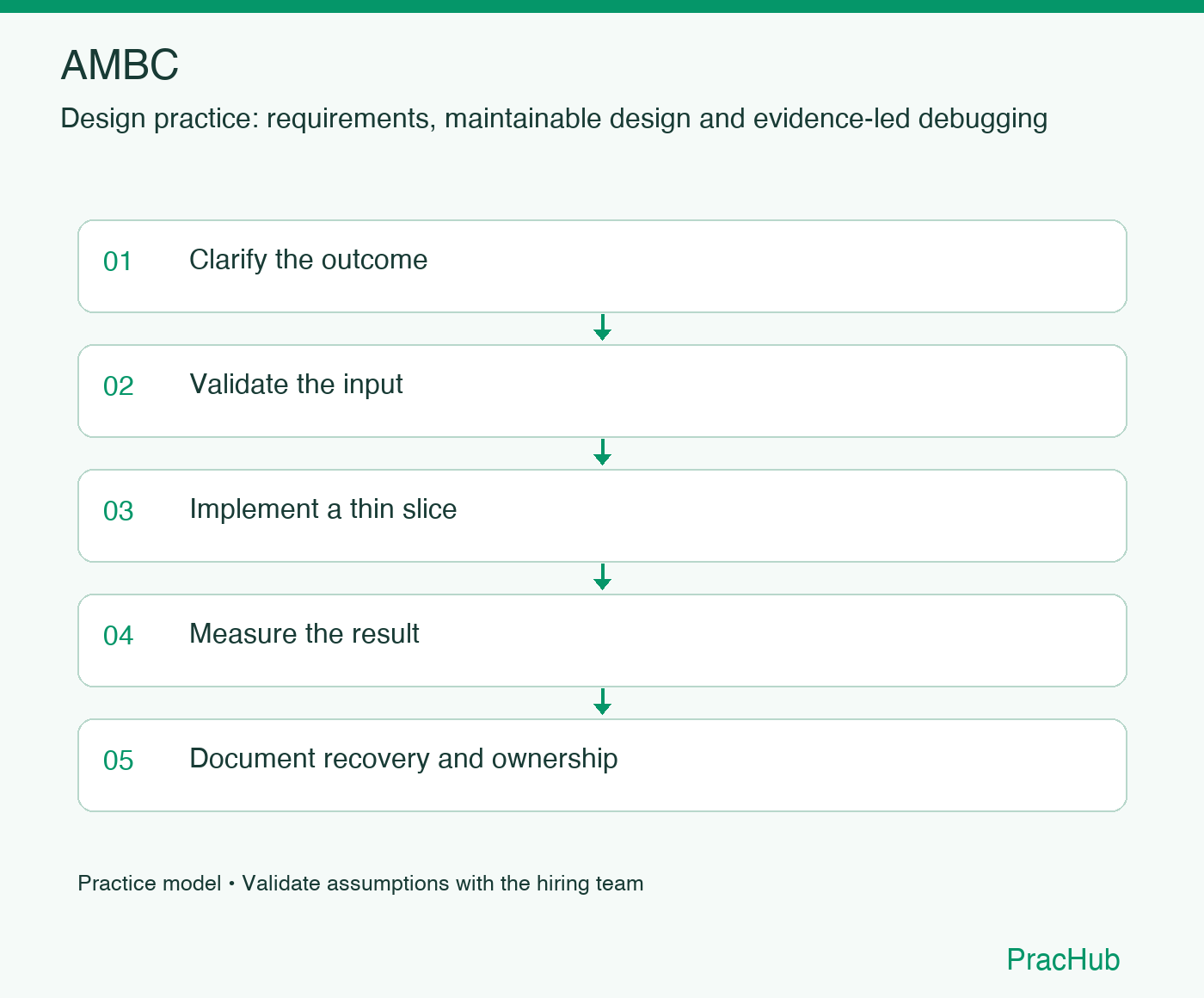 AMBC practice workflow: Clarify the outcome; Validate the input; Implement a thin slice; Measure the result; Document recovery and ownership