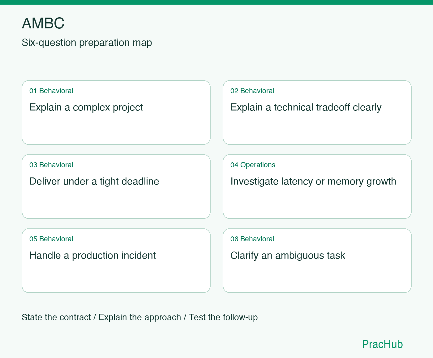 AMBC Software Engineer preparation map: Explain a complex project, Explain a technical tradeoff clearly, Deliver under a tight deadline, Investigate latency or memory growth, Handle a production incident, Clarify an ambiguous task