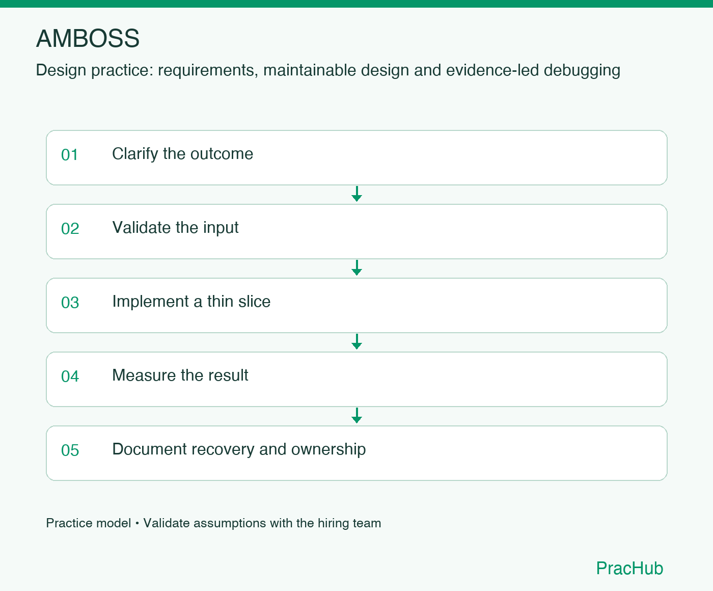 AMBOSS practice workflow: Clarify the outcome; Validate the input; Implement a thin slice; Measure the result; Document recovery and ownership