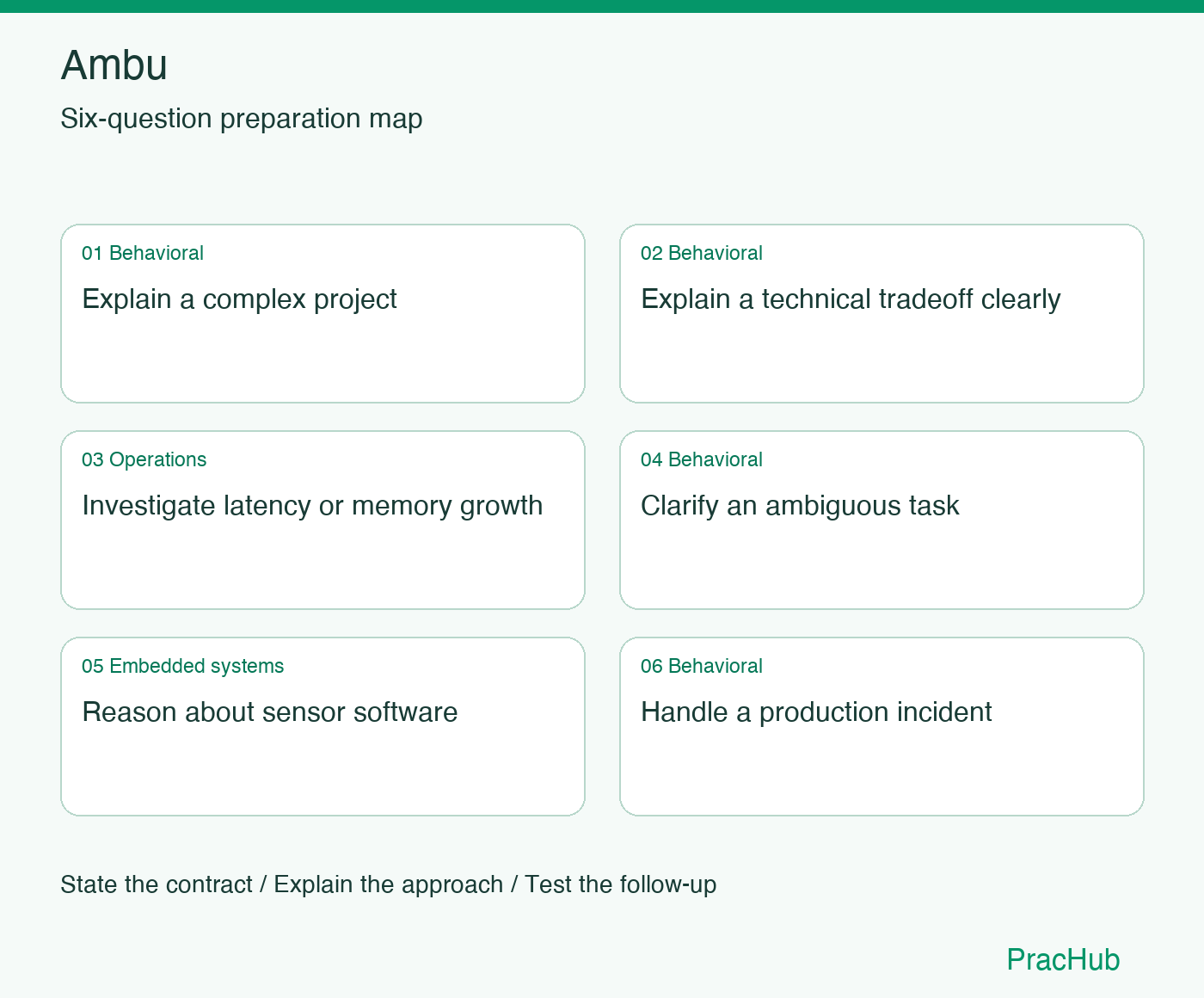Ambu Software Engineer preparation map: Explain a complex project, Explain a technical tradeoff clearly, Investigate latency or memory growth, Clarify an ambiguous task, Reason about sensor software, Handle a production incident