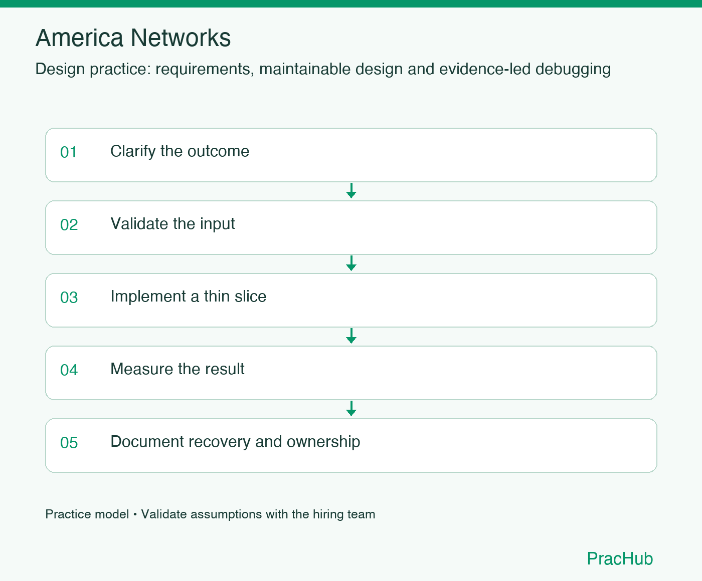 America Networks practice workflow: Clarify the outcome; Validate the input; Implement a thin slice; Measure the result; Document recovery and ownership