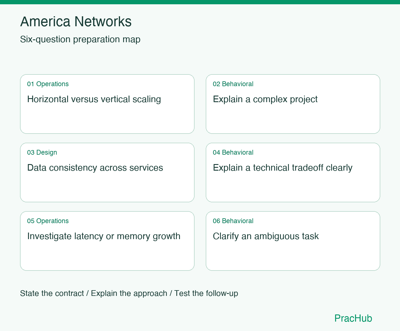 America Networks Software Engineer preparation map: Horizontal versus vertical scaling, Explain a complex project, Data consistency across services, Explain a technical tradeoff clearly, Investigate latency or memory growth, Clarify an ambiguous task