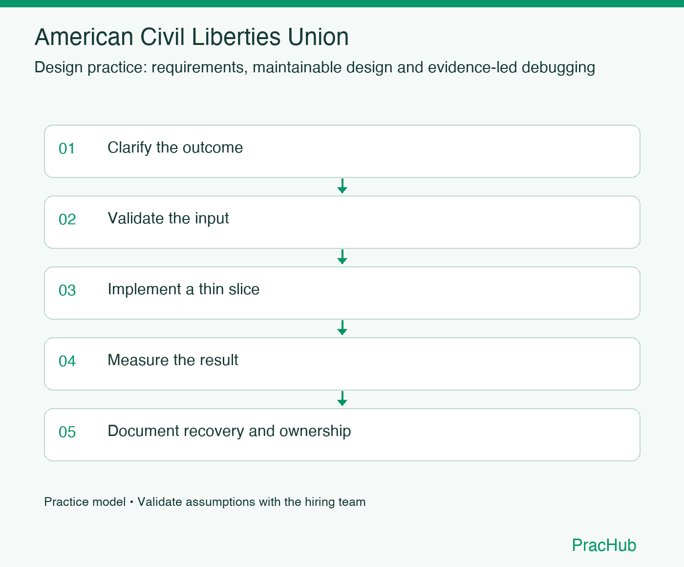 American Civil Liberties Union practice workflow: Clarify the outcome; Validate the input; Implement a thin slice; Measure the result; Document recovery and ownership