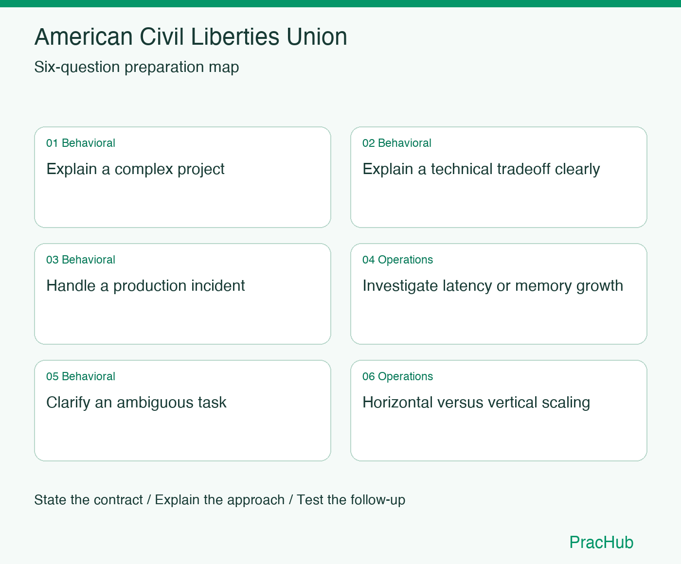 American Civil Liberties Union Software Engineer preparation map: Explain a complex project, Explain a technical tradeoff clearly, Handle a production incident, Investigate latency or memory growth, Clarify an ambiguous task, Horizontal versus vertical scaling