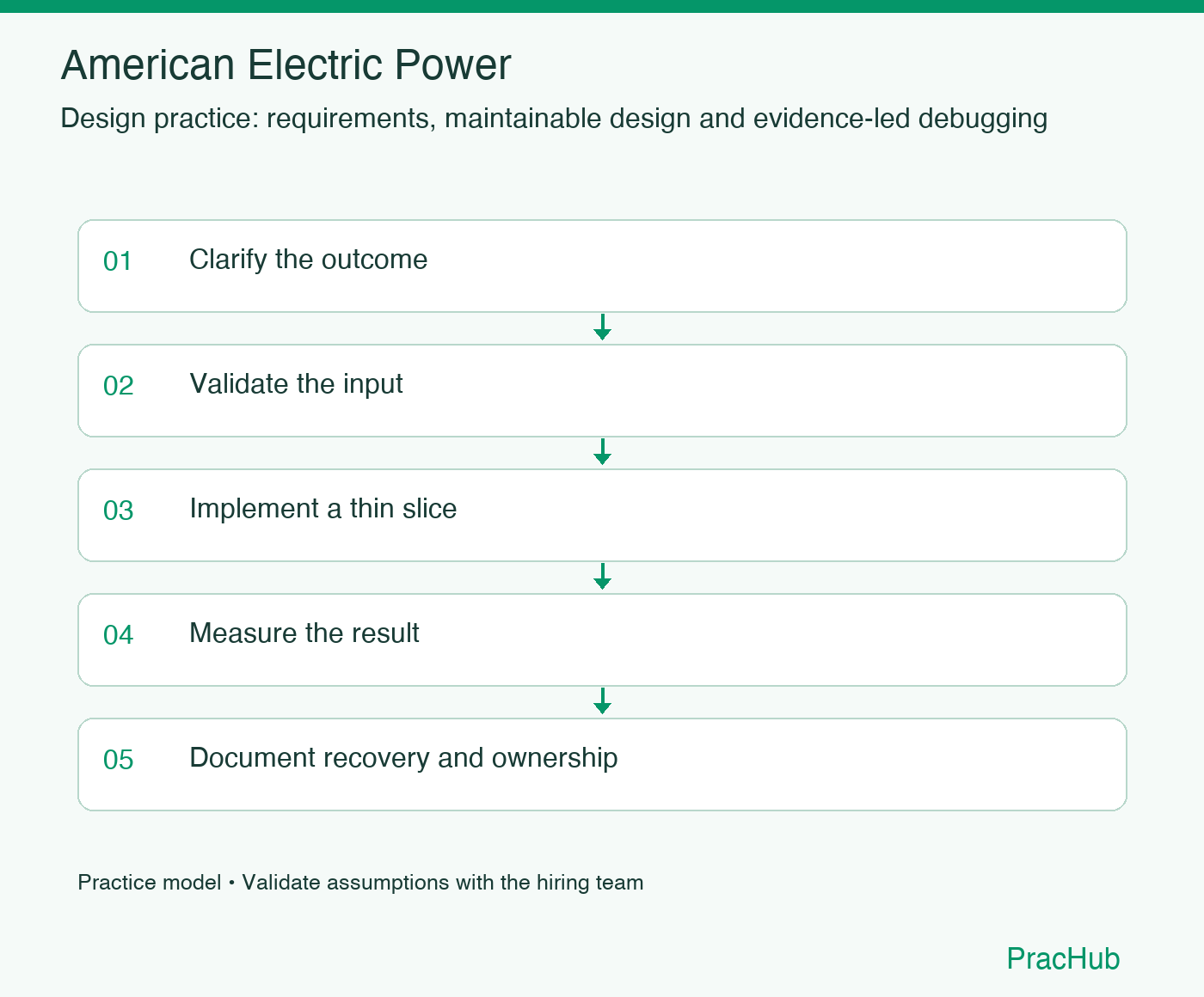 American Electric Power practice workflow: Clarify the outcome; Validate the input; Implement a thin slice; Measure the result; Document recovery and ownership
