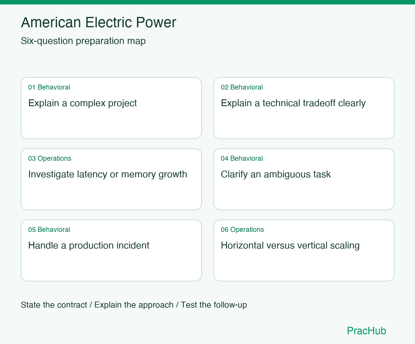 American Electric Power Software Engineer preparation map: Explain a complex project, Explain a technical tradeoff clearly, Investigate latency or memory growth, Clarify an ambiguous task, Handle a production incident, Horizontal versus vertical scaling