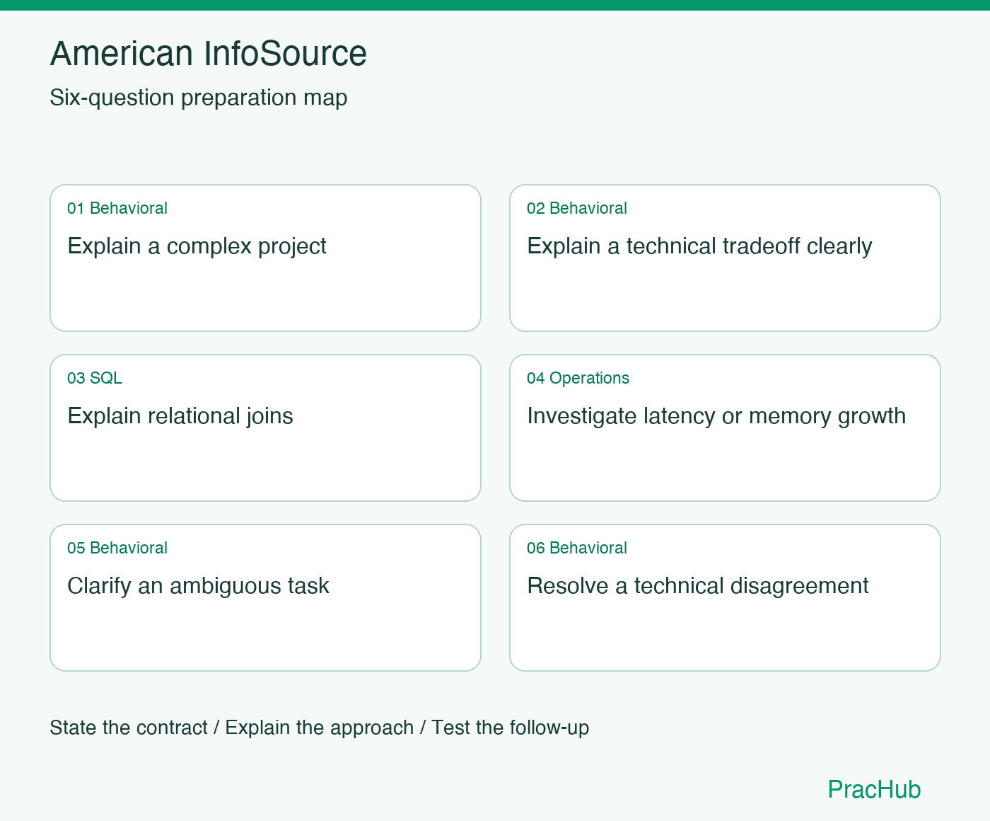 American InfoSource Software Engineer preparation map: Explain a complex project, Explain a technical tradeoff clearly, Explain relational joins, Investigate latency or memory growth, Clarify an ambiguous task, Resolve a technical disagreement
