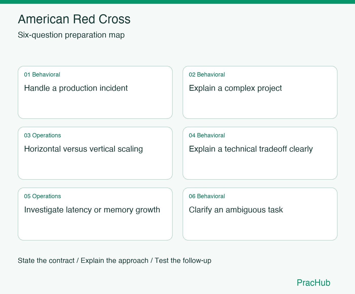 American Red Cross Software Engineer preparation map: Handle a production incident, Explain a complex project, Horizontal versus vertical scaling, Explain a technical tradeoff clearly, Investigate latency or memory growth, Clarify an ambiguous task