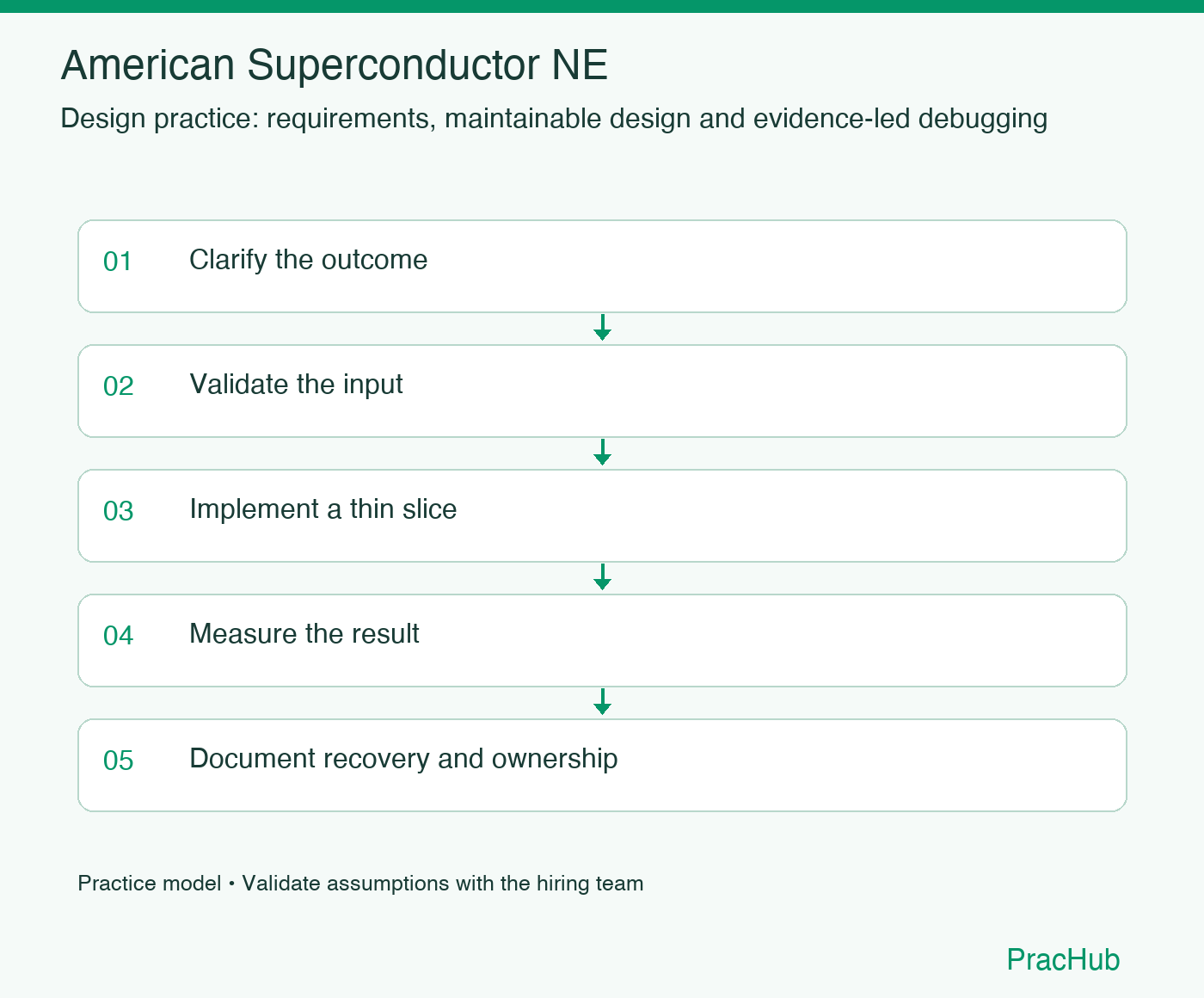 American Superconductor NE practice workflow: Clarify the outcome; Validate the input; Implement a thin slice; Measure the result; Document recovery and ownership