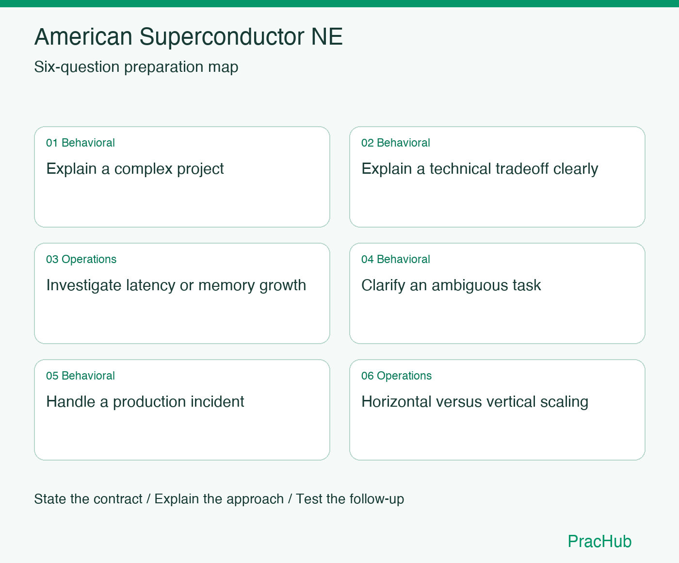 American Superconductor NE Software Engineer preparation map: Explain a complex project, Explain a technical tradeoff clearly, Investigate latency or memory growth, Clarify an ambiguous task, Handle a production incident, Horizontal versus vertical scaling