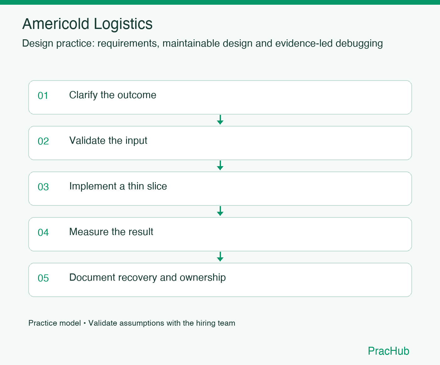 Americold Logistics practice workflow: Clarify the outcome; Validate the input; Implement a thin slice; Measure the result; Document recovery and ownership