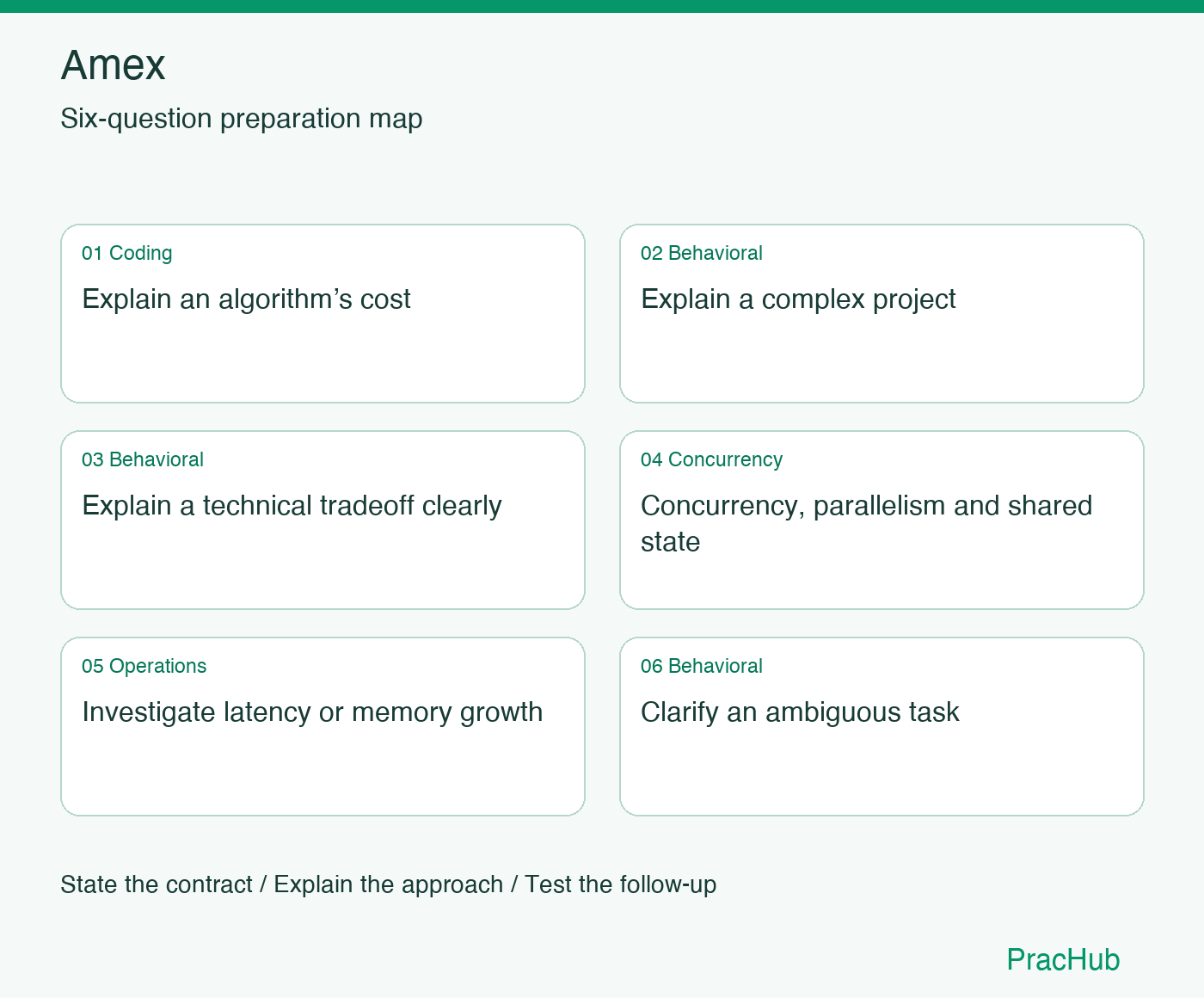 Amex Software Engineer preparation map: Explain an algorithm’s cost, Explain a complex project, Explain a technical tradeoff clearly, Concurrency, parallelism and shared state, Investigate latency or memory growth, Clarify an ambiguous task