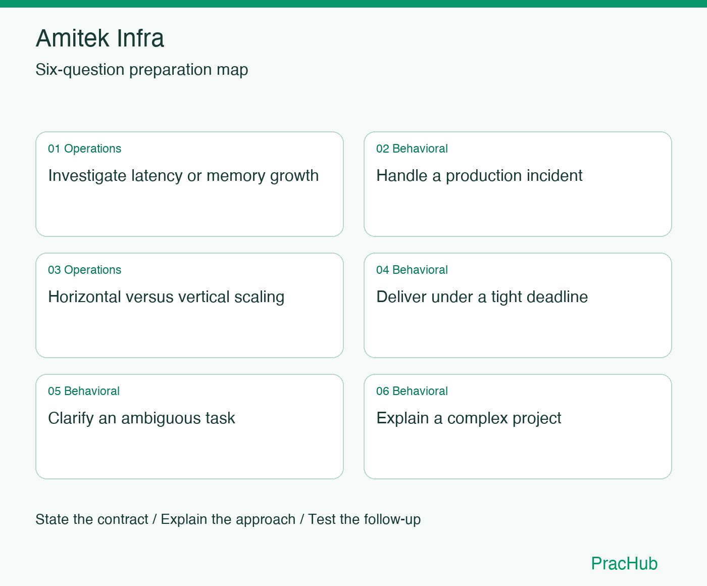 Amitek Infra Software Engineer preparation map: Investigate latency or memory growth, Handle a production incident, Horizontal versus vertical scaling, Deliver under a tight deadline, Clarify an ambiguous task, Explain a complex project