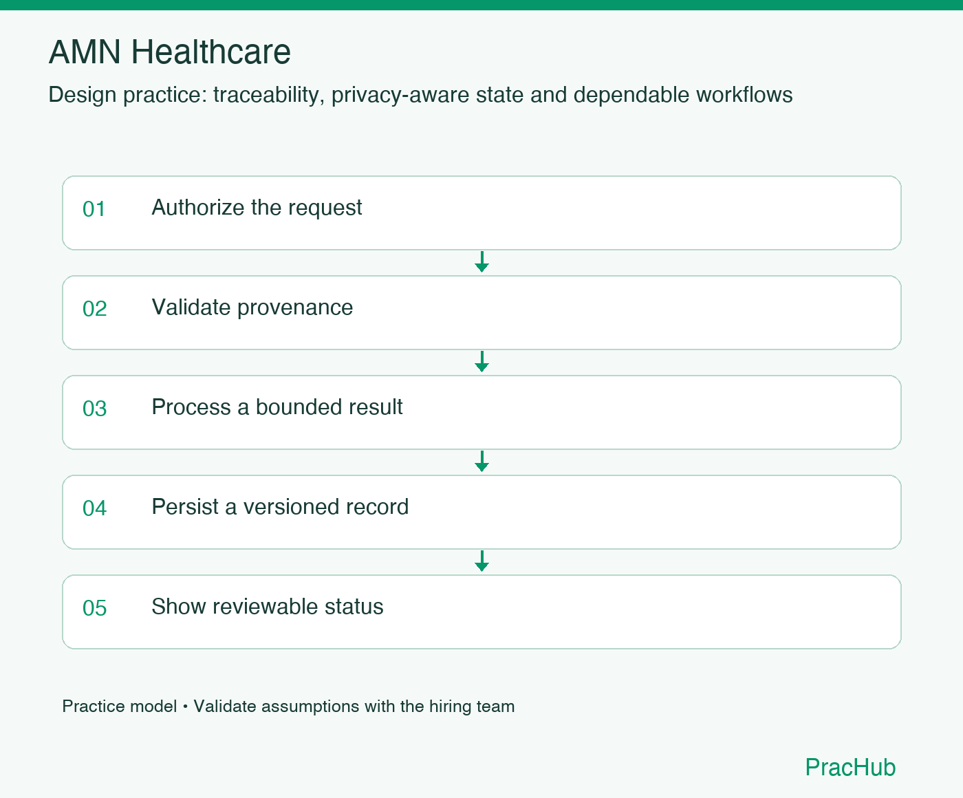 AMN Healthcare practice workflow: Authorize the request; Validate provenance; Process a bounded result; Persist a versioned record; Show reviewable status