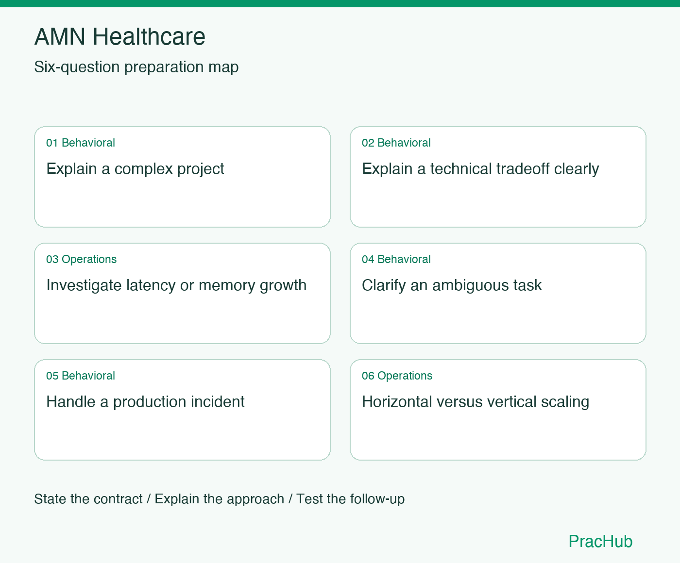 AMN Healthcare Software Engineer preparation map: Explain a complex project, Explain a technical tradeoff clearly, Investigate latency or memory growth, Clarify an ambiguous task, Handle a production incident, Horizontal versus vertical scaling