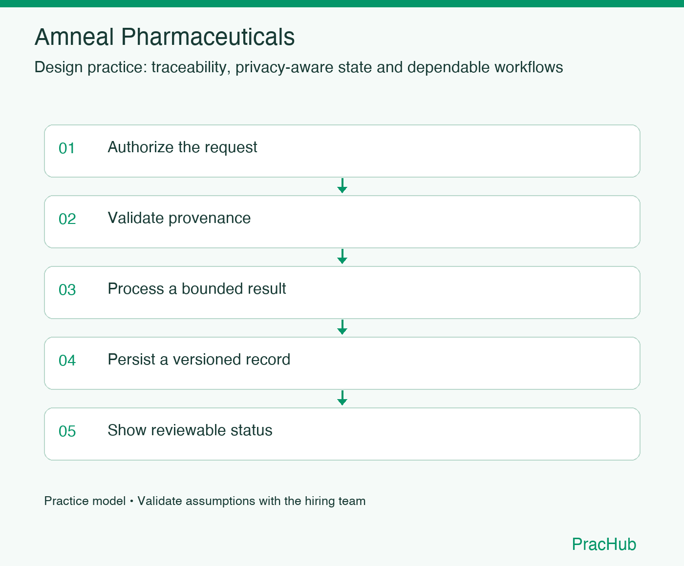 Amneal Pharmaceuticals practice workflow: Authorize the request; Validate provenance; Process a bounded result; Persist a versioned record; Show reviewable status