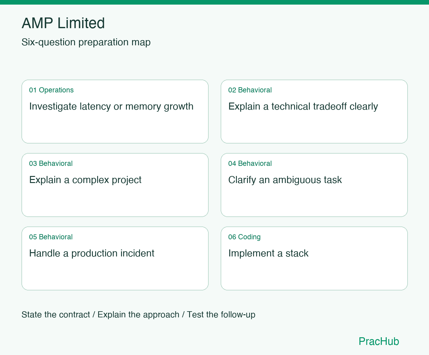 AMP Limited Software Engineer preparation map: Investigate latency or memory growth, Explain a technical tradeoff clearly, Explain a complex project, Clarify an ambiguous task, Handle a production incident, Implement a stack
