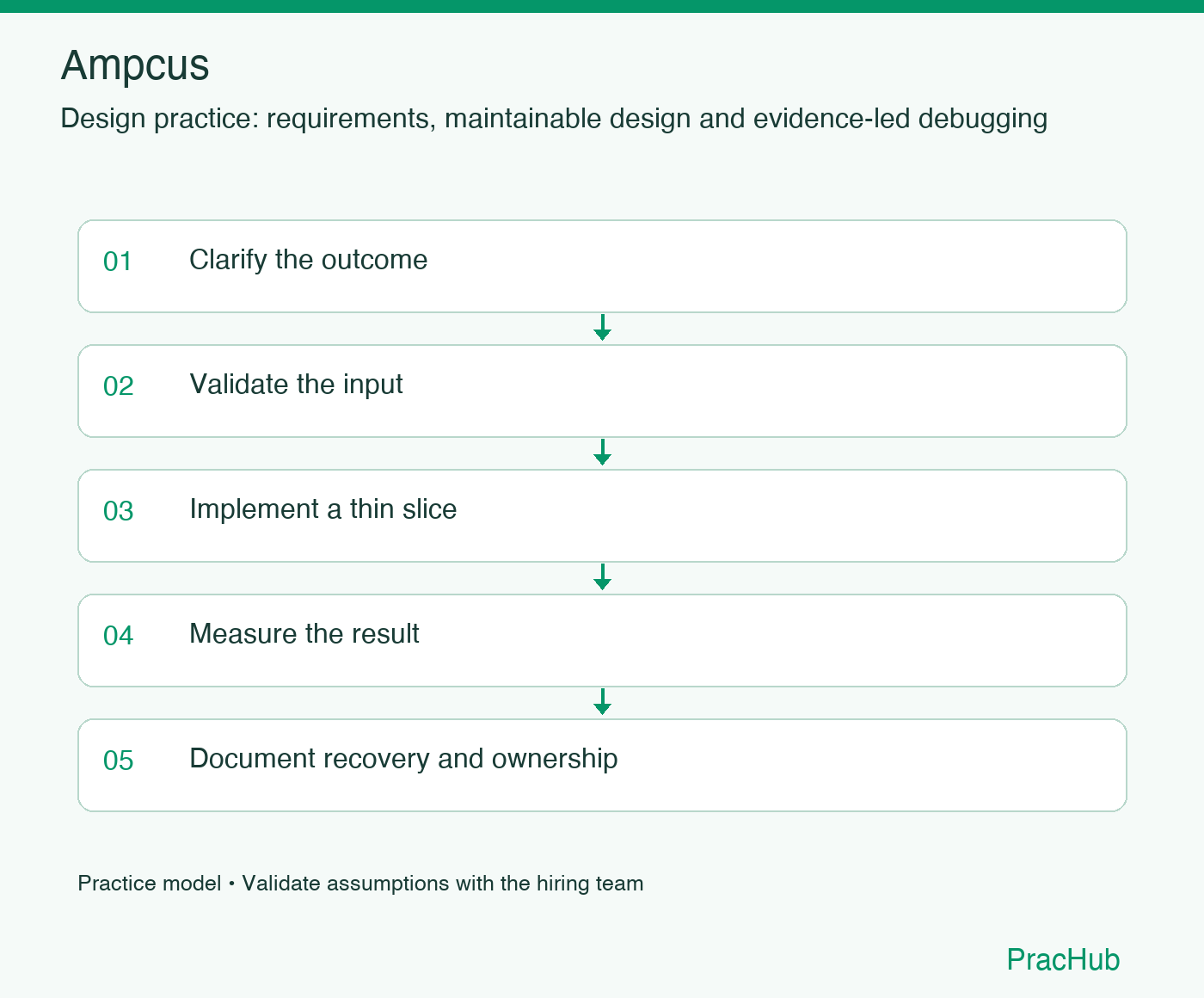 Ampcus practice workflow: Clarify the outcome; Validate the input; Implement a thin slice; Measure the result; Document recovery and ownership