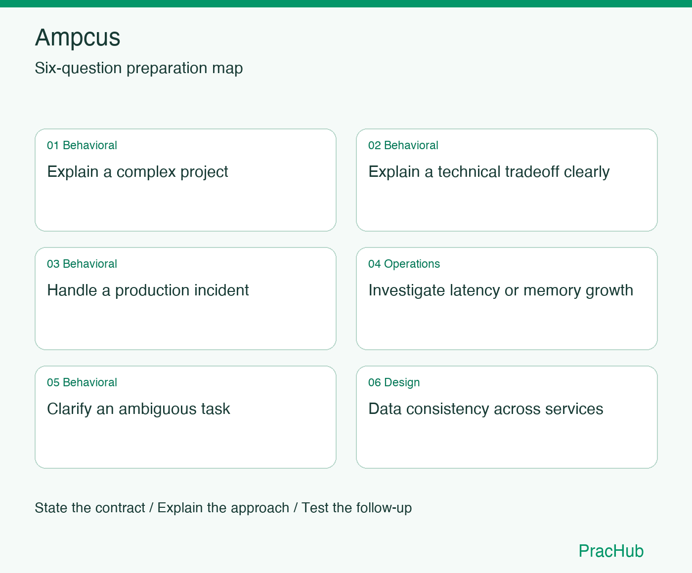 Ampcus Software Engineer preparation map: Explain a complex project, Explain a technical tradeoff clearly, Handle a production incident, Investigate latency or memory growth, Clarify an ambiguous task, Data consistency across services