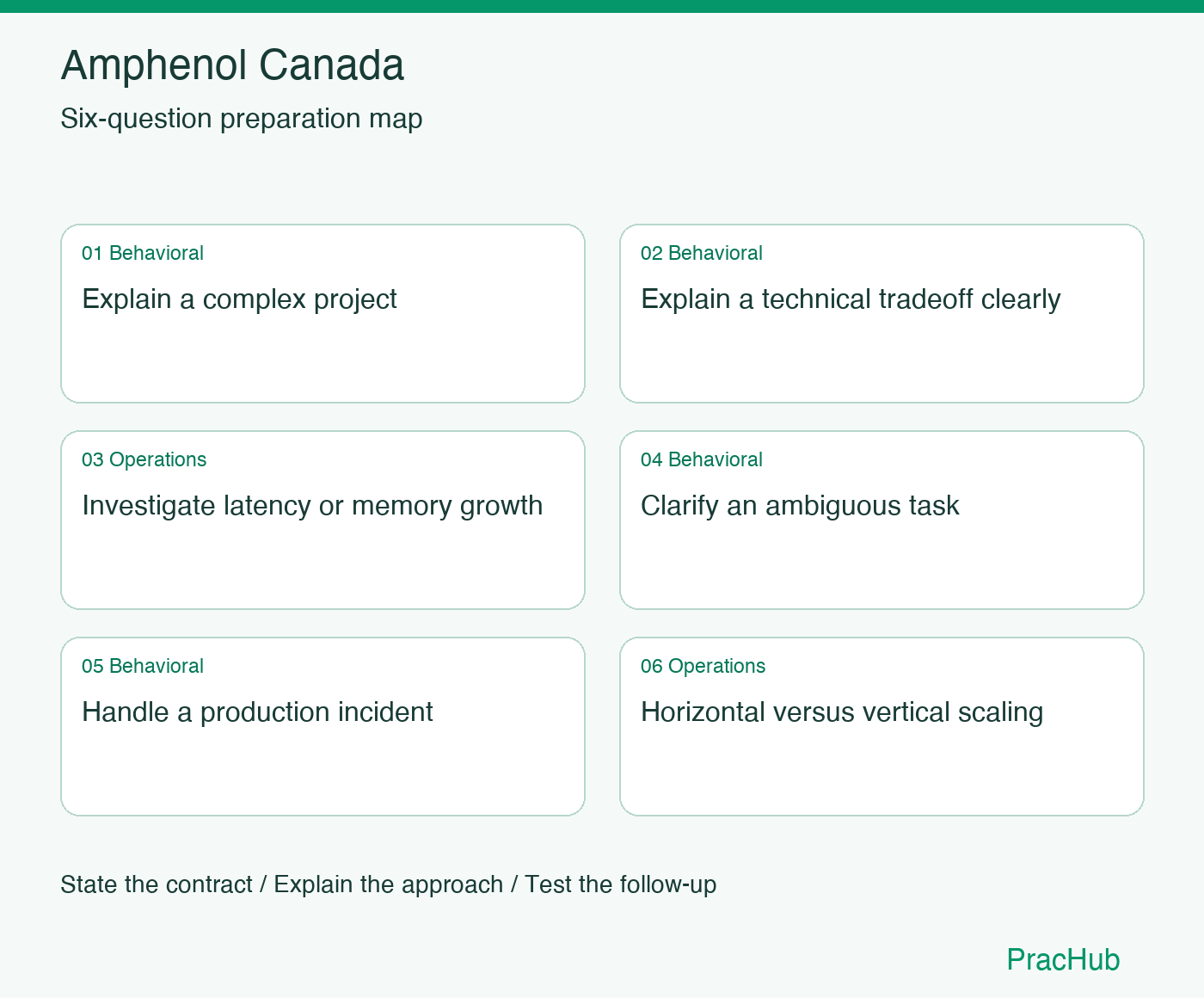 Amphenol Canada Software Engineer preparation map: Explain a complex project, Explain a technical tradeoff clearly, Investigate latency or memory growth, Clarify an ambiguous task, Handle a production incident, Horizontal versus vertical scaling