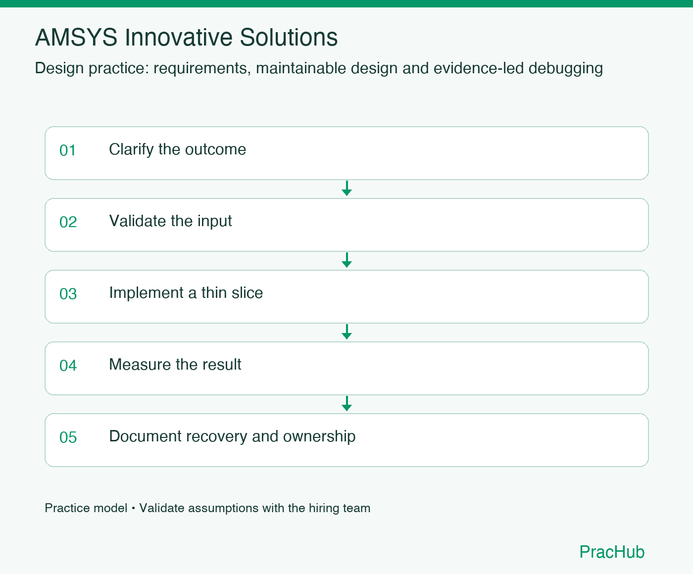 AMSYS Innovative Solutions practice workflow: Clarify the outcome; Validate the input; Implement a thin slice; Measure the result; Document recovery and ownership
