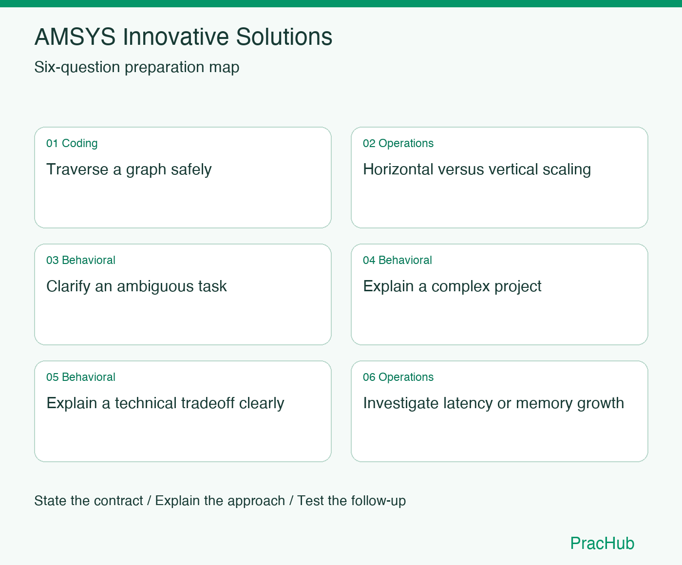 AMSYS Innovative Solutions Software Engineer preparation map: Traverse a graph safely, Horizontal versus vertical scaling, Clarify an ambiguous task, Explain a complex project, Explain a technical tradeoff clearly, Investigate latency or memory growth