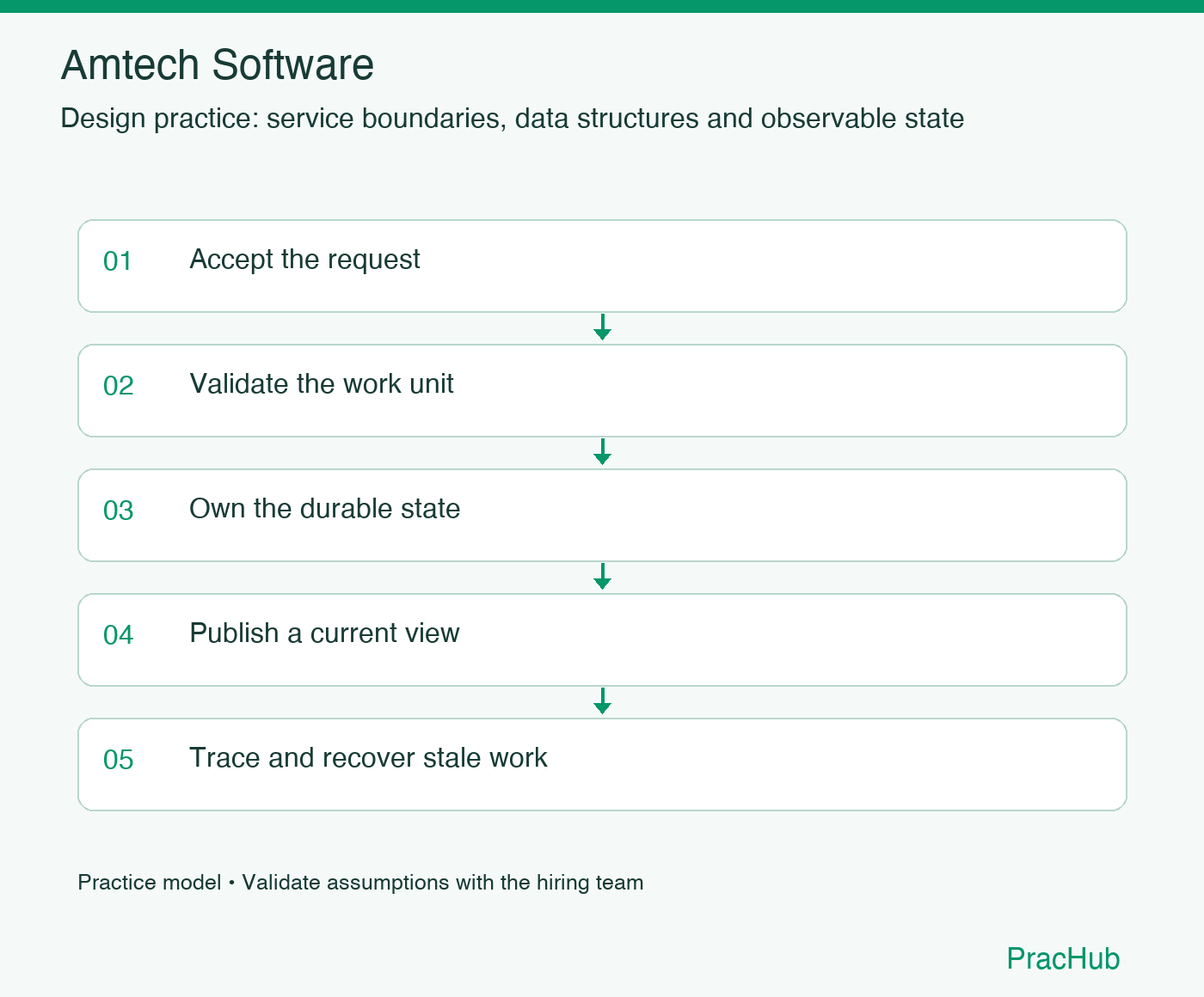 Amtech Software practice workflow: Accept the request; Validate the work unit; Own the durable state; Publish a current view; Trace and recover stale work