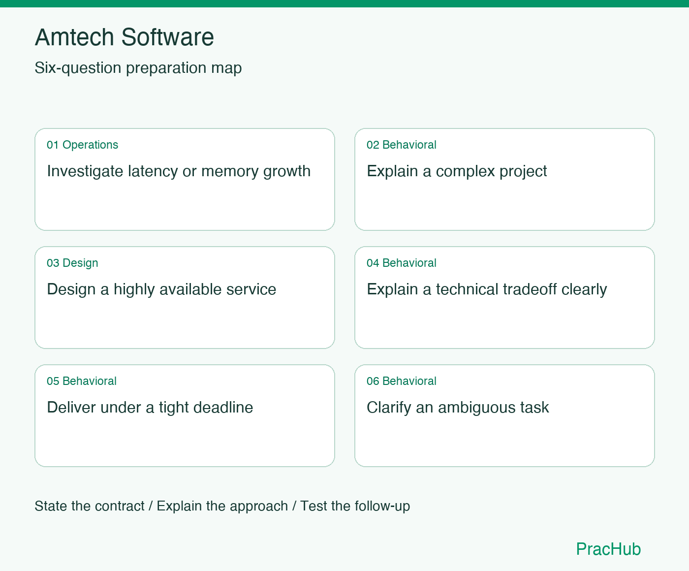 Amtech Software Software Engineer preparation map: Investigate latency or memory growth, Explain a complex project, Design a highly available service, Explain a technical tradeoff clearly, Deliver under a tight deadline, Clarify an ambiguous task