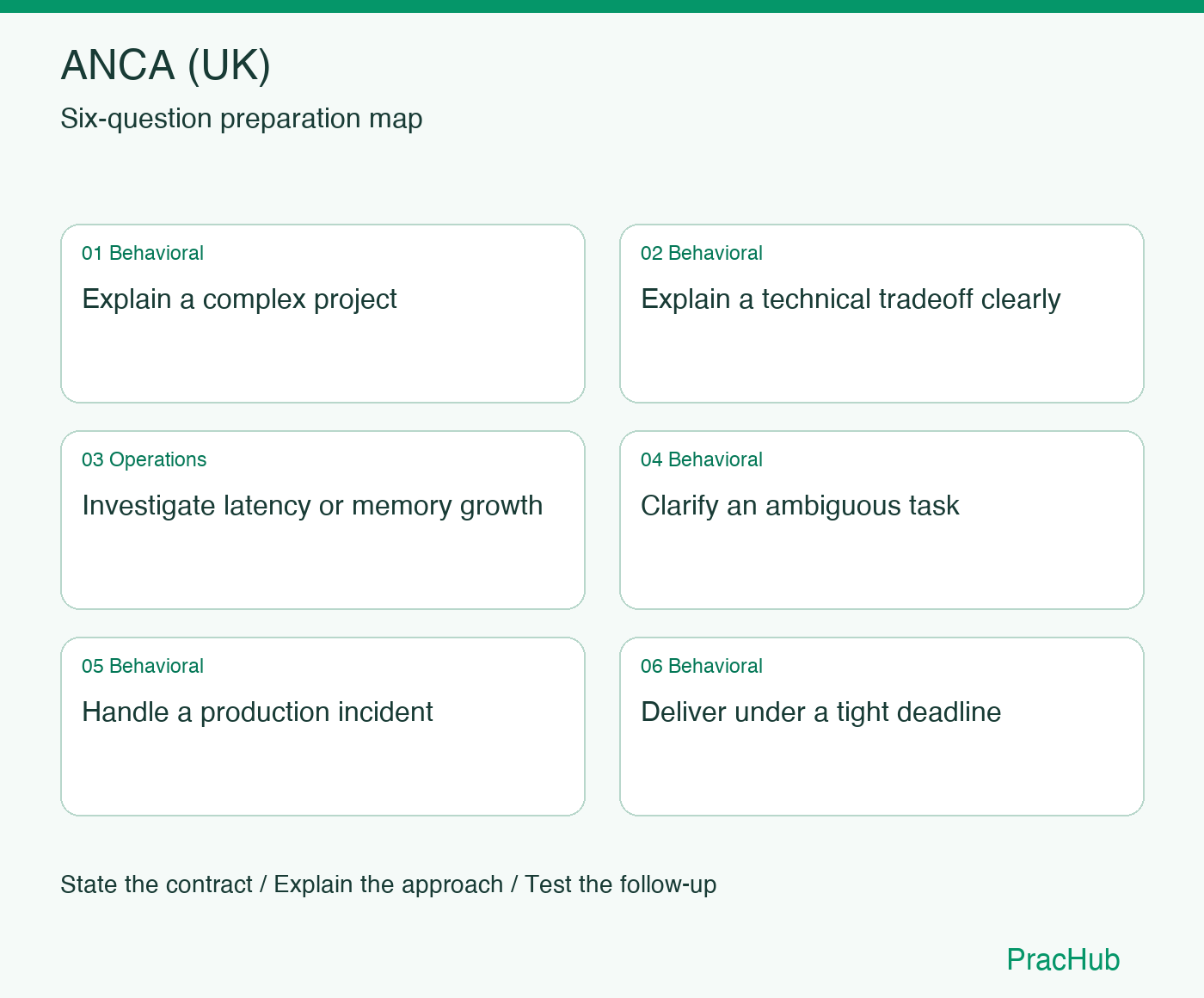 ANCA (UK) Software Engineer preparation map: Explain a complex project, Explain a technical tradeoff clearly, Investigate latency or memory growth, Clarify an ambiguous task, Handle a production incident, Deliver under a tight deadline