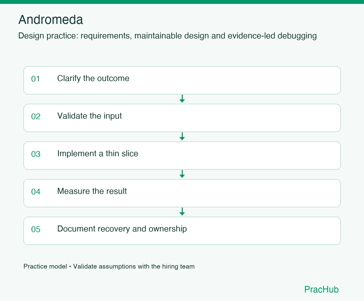 Andromeda practice workflow: Clarify the outcome; Validate the input; Implement a thin slice; Measure the result; Document recovery and ownership