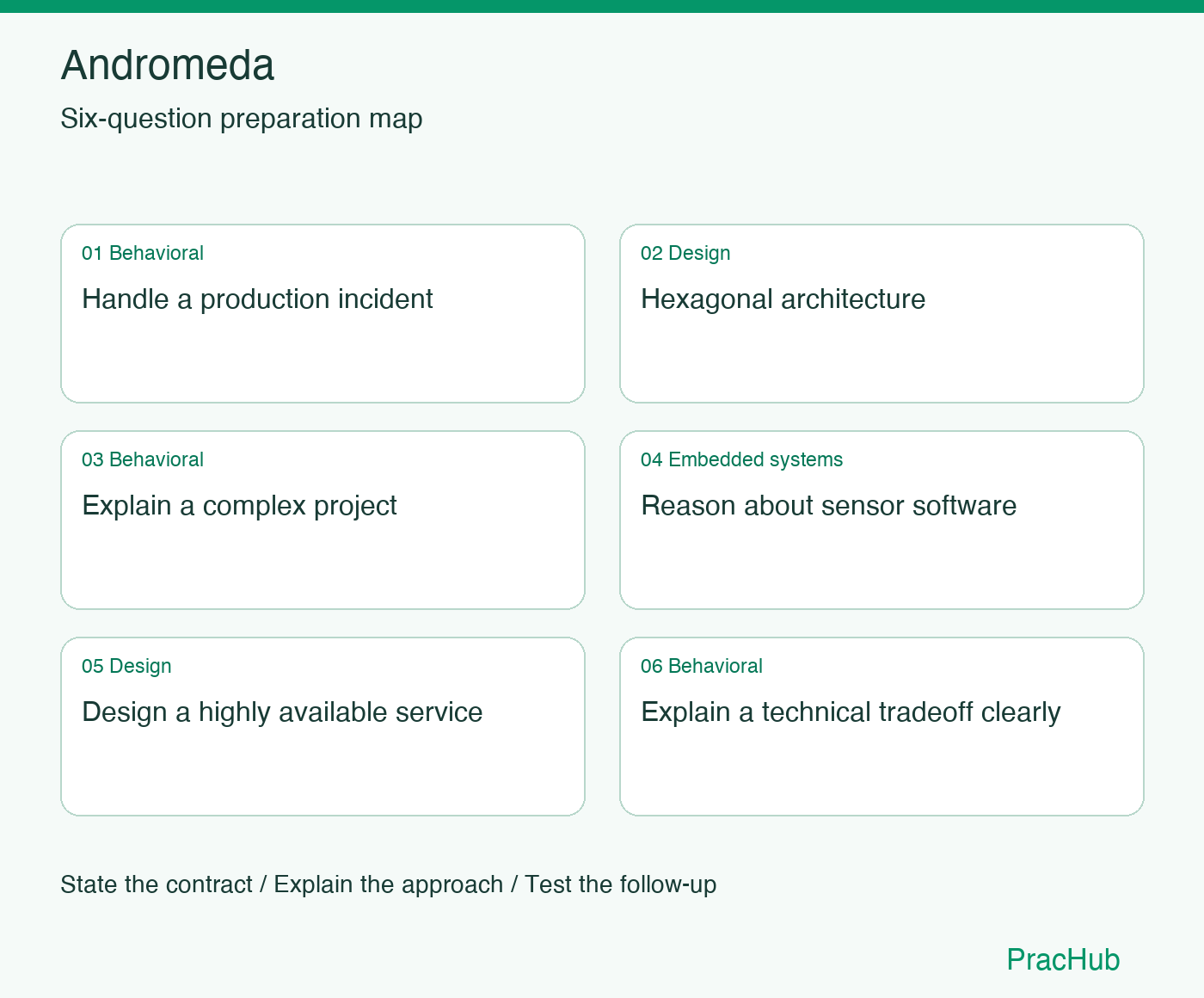 Andromeda Software Engineer preparation map: Handle a production incident, Hexagonal architecture, Explain a complex project, Reason about sensor software, Design a highly available service, Explain a technical tradeoff clearly