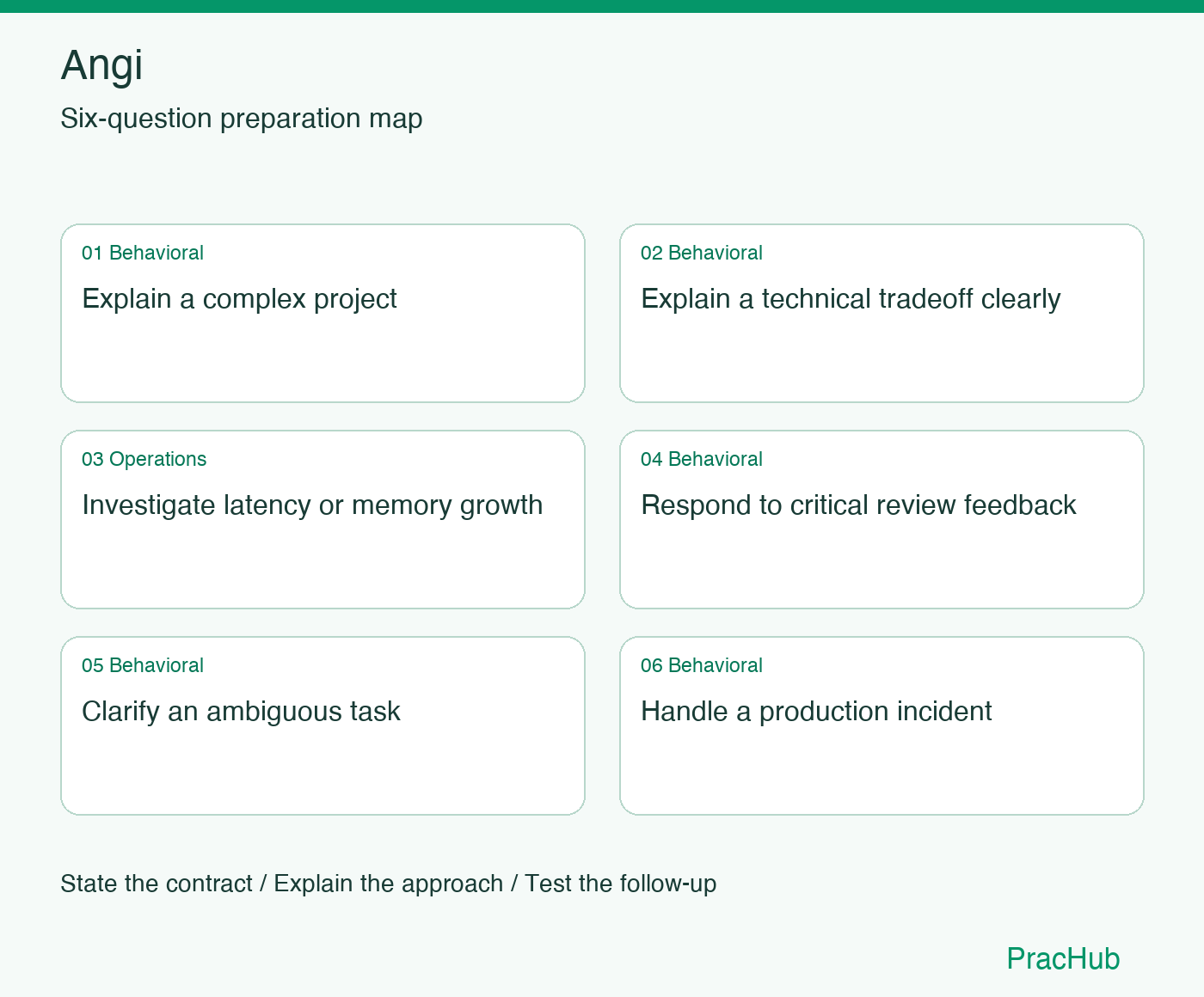 Angi Software Engineer preparation map: Explain a complex project, Explain a technical tradeoff clearly, Investigate latency or memory growth, Respond to critical review feedback, Clarify an ambiguous task, Handle a production incident