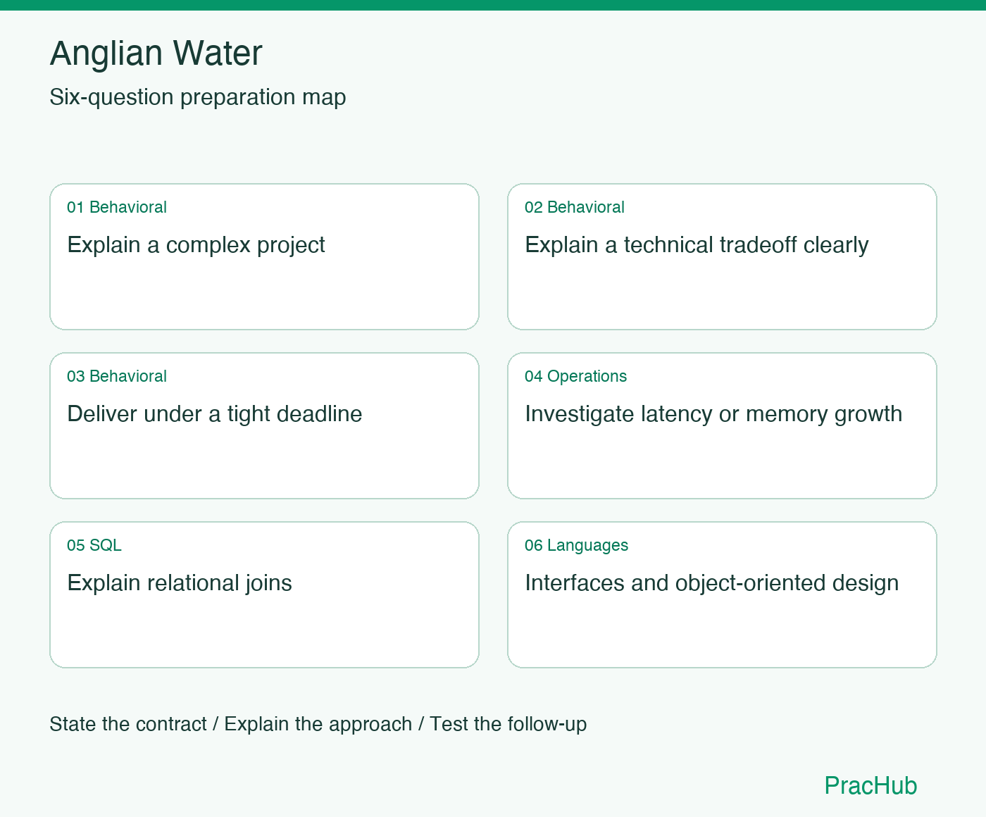 Anglian Water Software Engineer preparation map: Explain a complex project, Explain a technical tradeoff clearly, Deliver under a tight deadline, Investigate latency or memory growth, Explain relational joins, Interfaces and object-oriented design